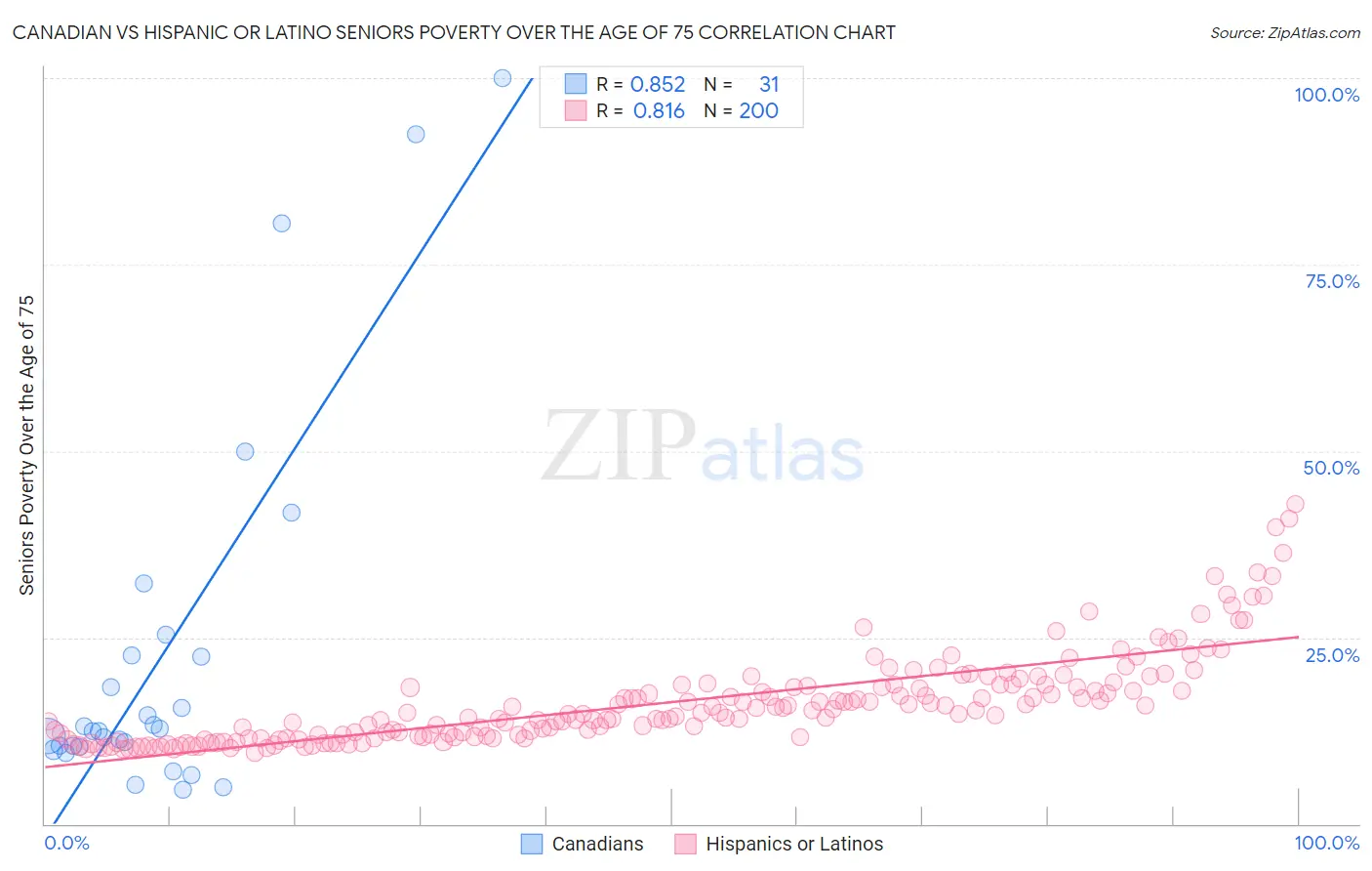 Canadian vs Hispanic or Latino Seniors Poverty Over the Age of 75