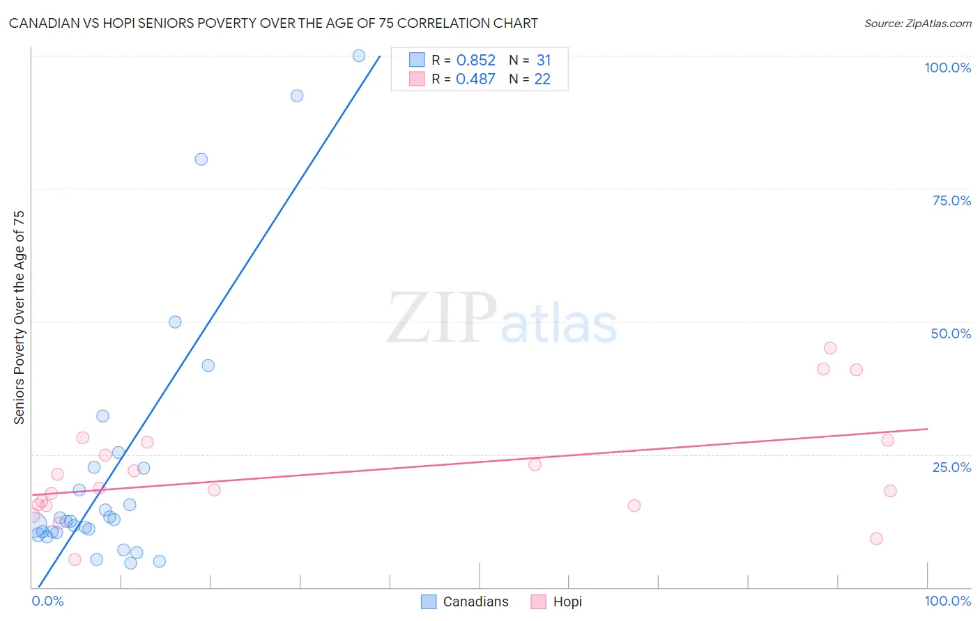 Canadian vs Hopi Seniors Poverty Over the Age of 75