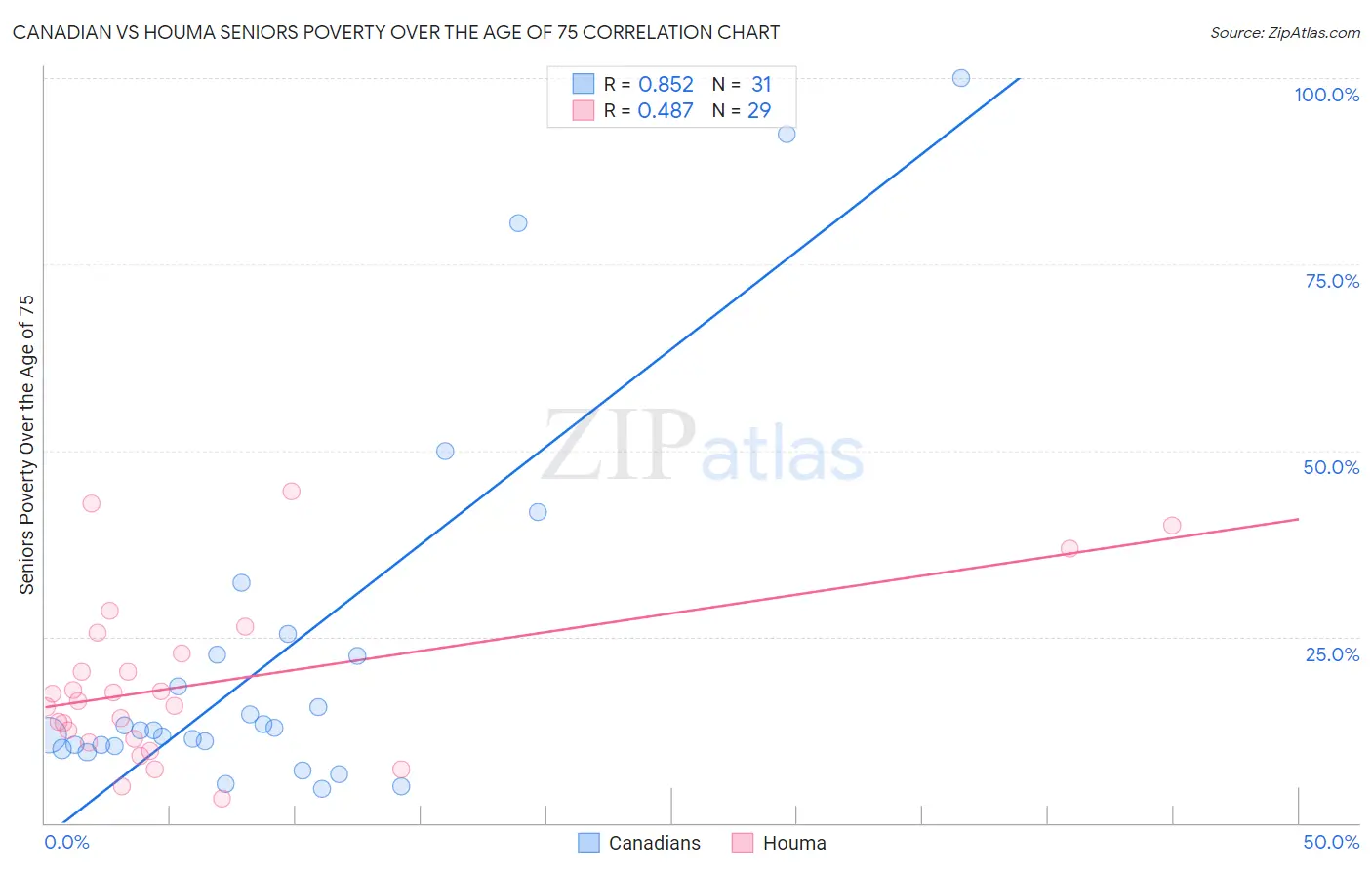 Canadian vs Houma Seniors Poverty Over the Age of 75