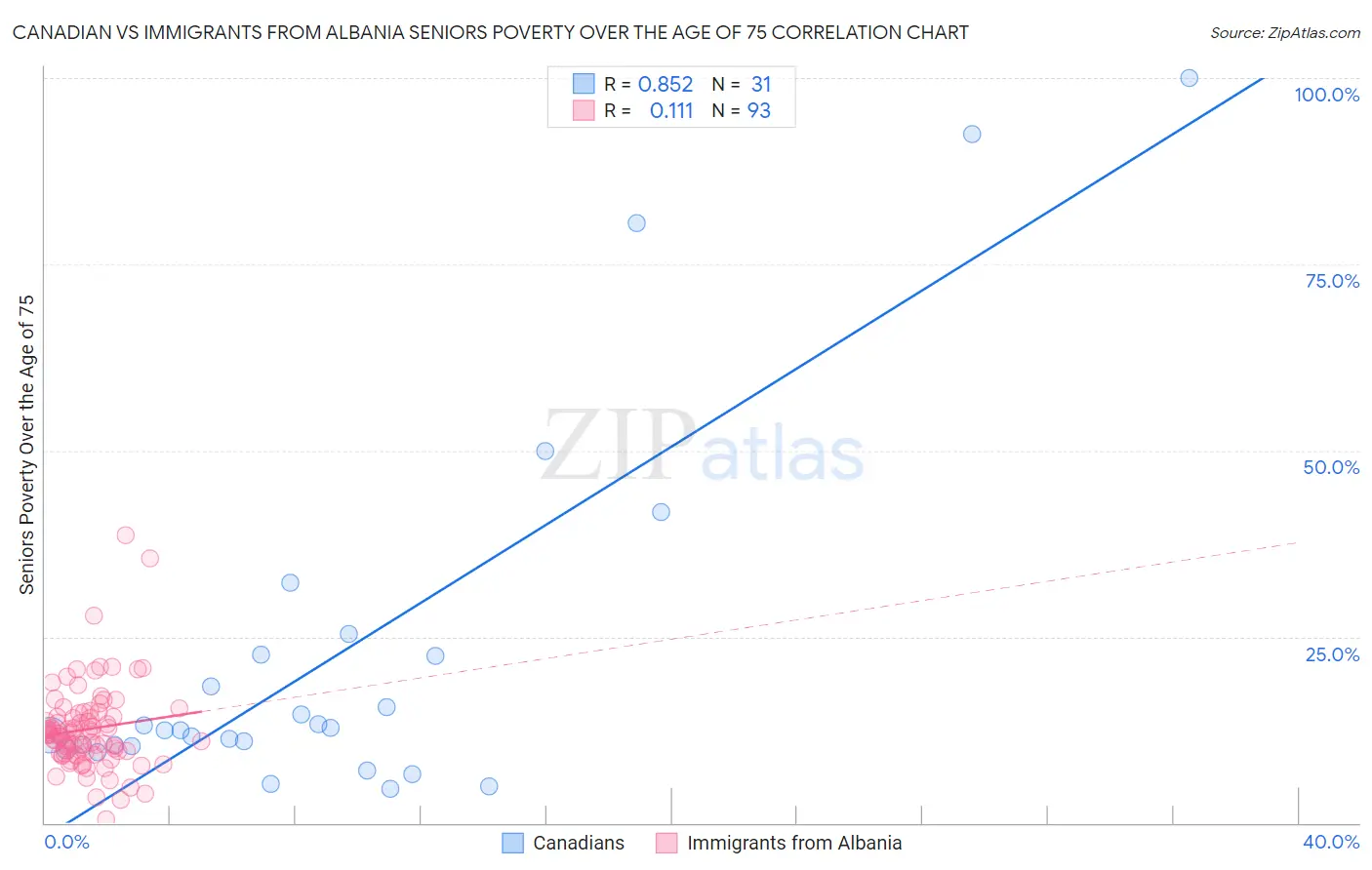 Canadian vs Immigrants from Albania Seniors Poverty Over the Age of 75