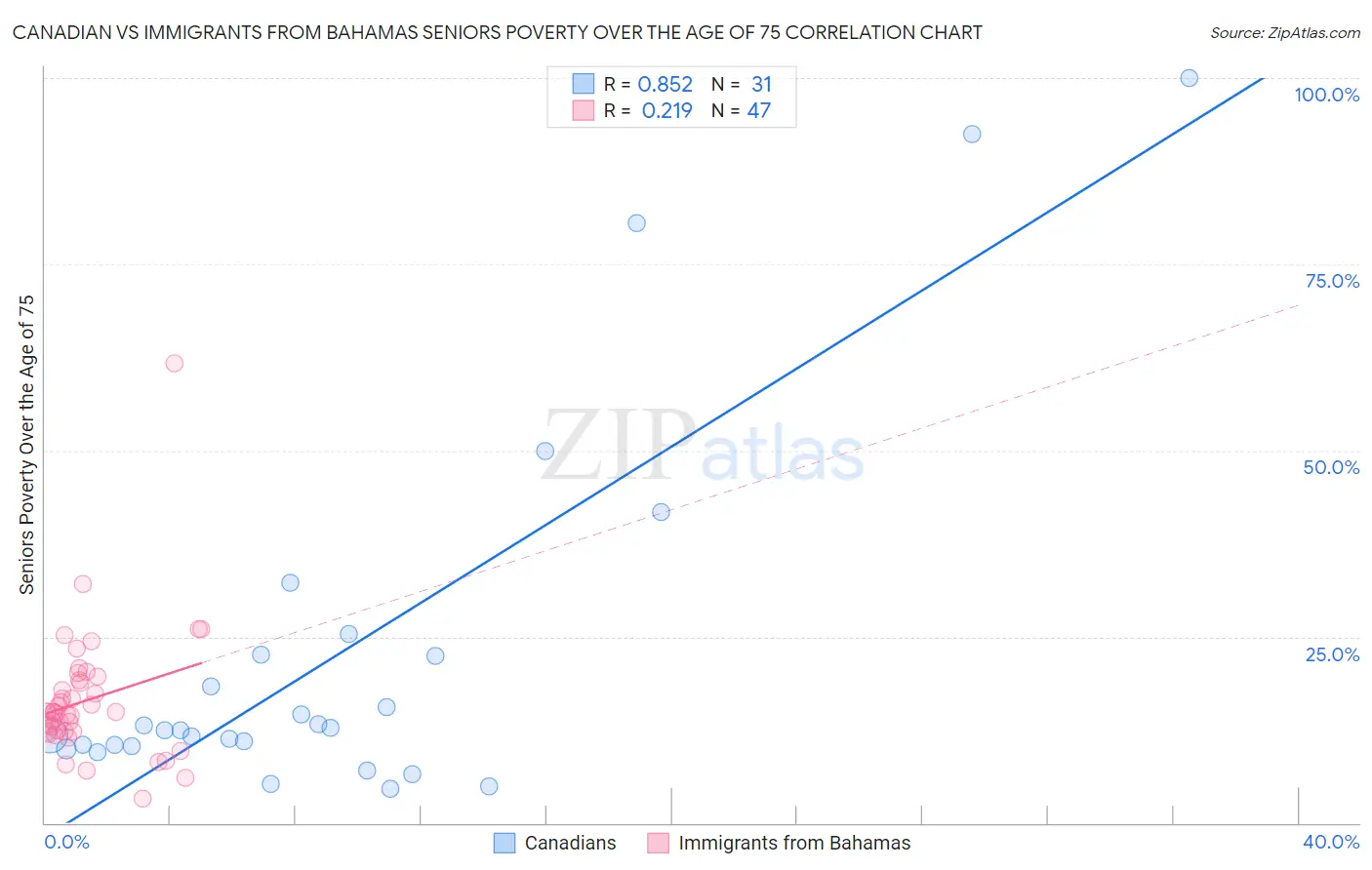 Canadian vs Immigrants from Bahamas Seniors Poverty Over the Age of 75