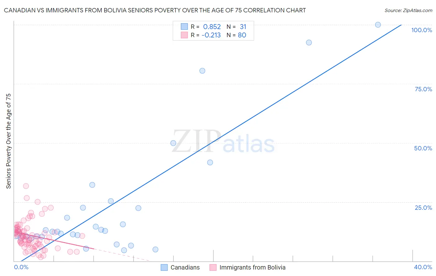Canadian vs Immigrants from Bolivia Seniors Poverty Over the Age of 75