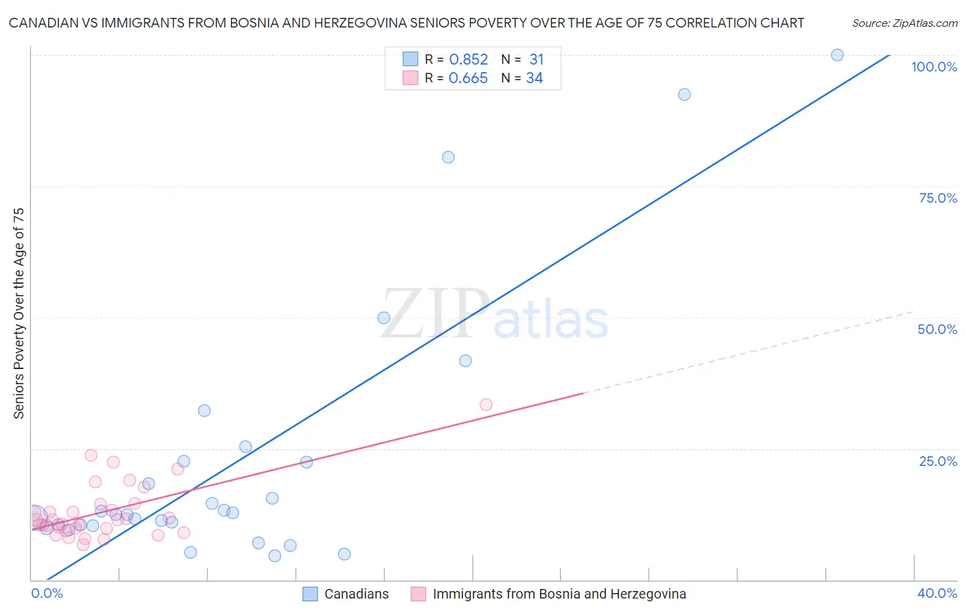 Canadian vs Immigrants from Bosnia and Herzegovina Seniors Poverty Over the Age of 75