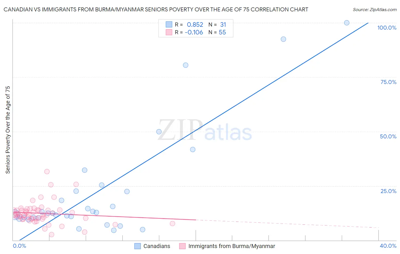 Canadian vs Immigrants from Burma/Myanmar Seniors Poverty Over the Age of 75