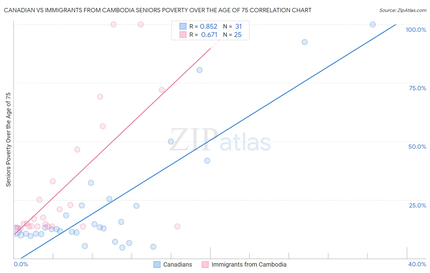 Canadian vs Immigrants from Cambodia Seniors Poverty Over the Age of 75