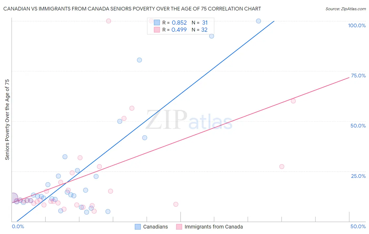 Canadian vs Immigrants from Canada Seniors Poverty Over the Age of 75