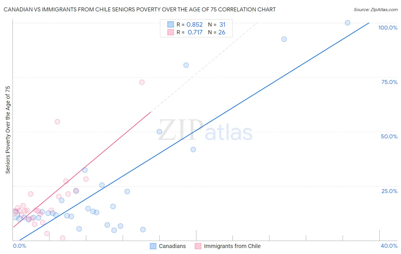 Canadian vs Immigrants from Chile Seniors Poverty Over the Age of 75
