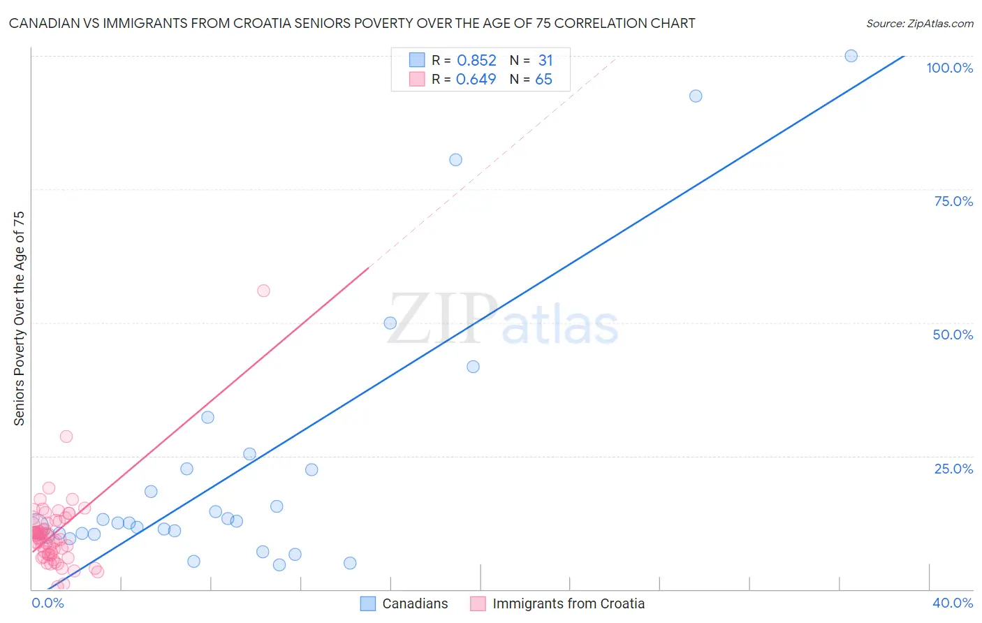 Canadian vs Immigrants from Croatia Seniors Poverty Over the Age of 75