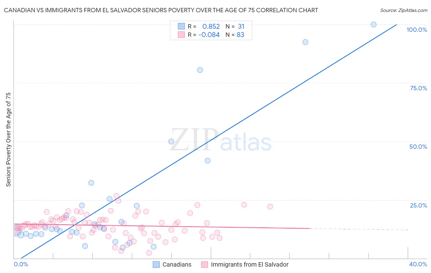 Canadian vs Immigrants from El Salvador Seniors Poverty Over the Age of 75