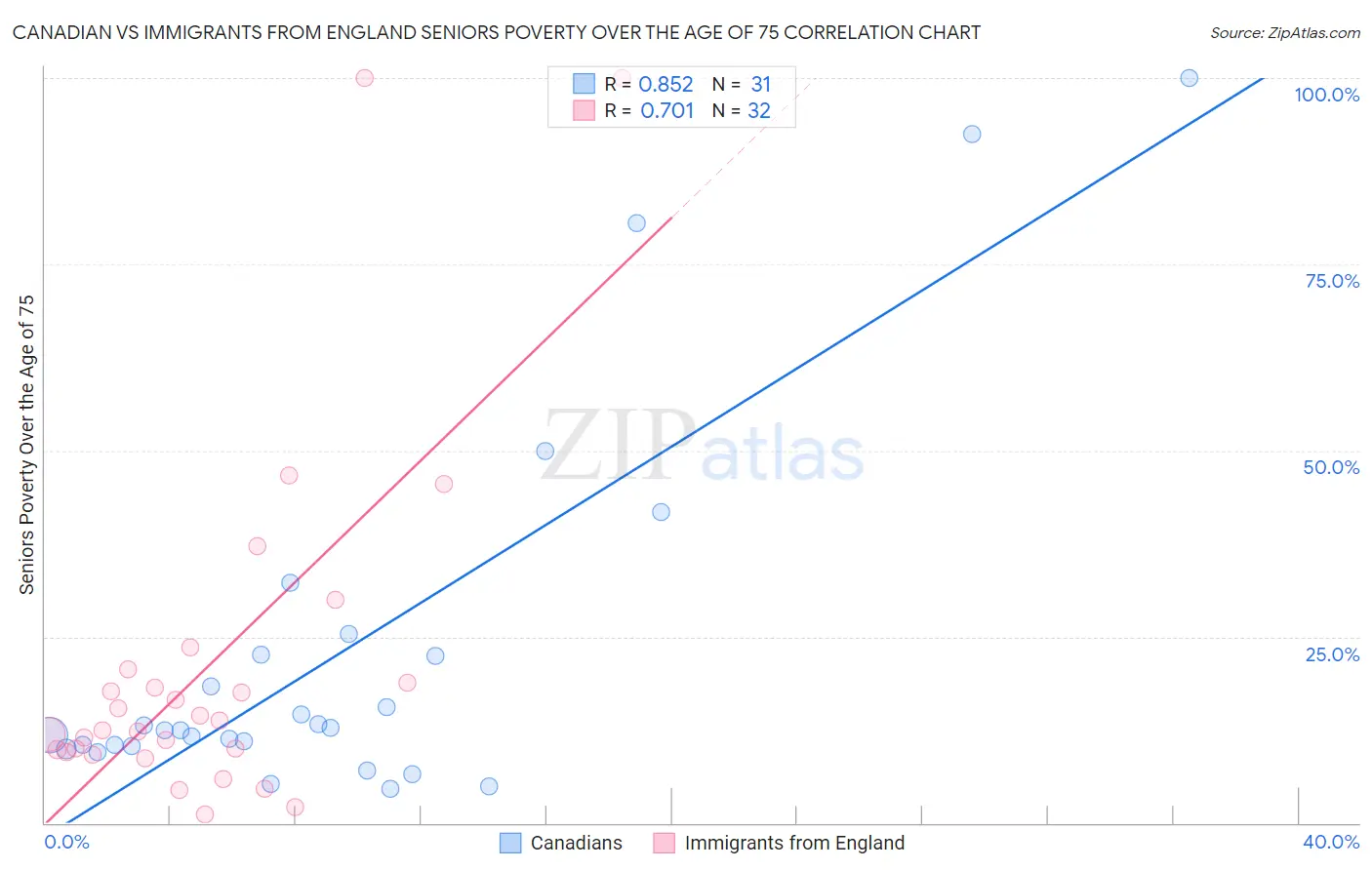 Canadian vs Immigrants from England Seniors Poverty Over the Age of 75