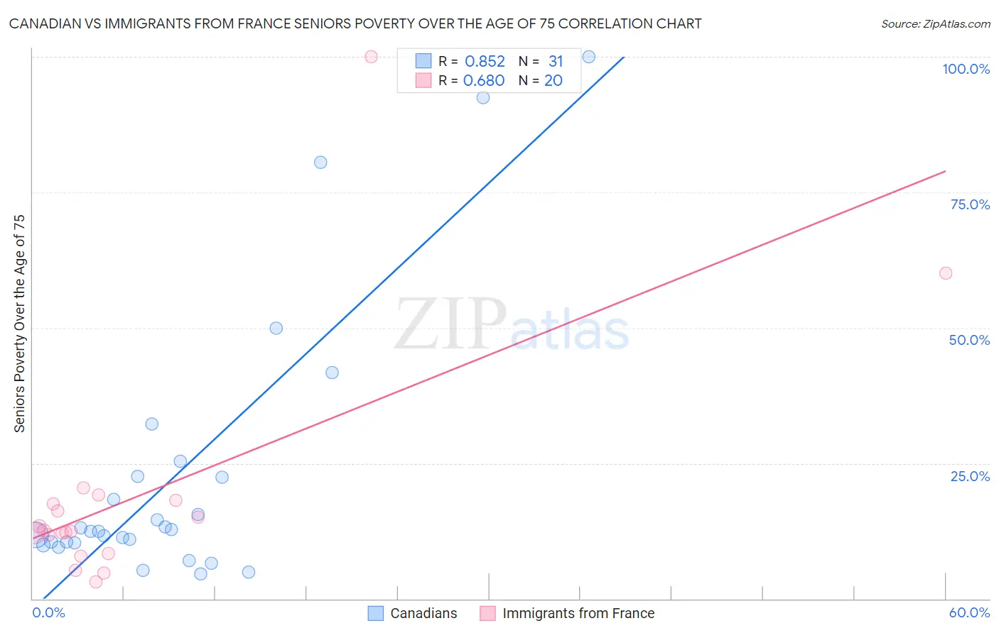 Canadian vs Immigrants from France Seniors Poverty Over the Age of 75
