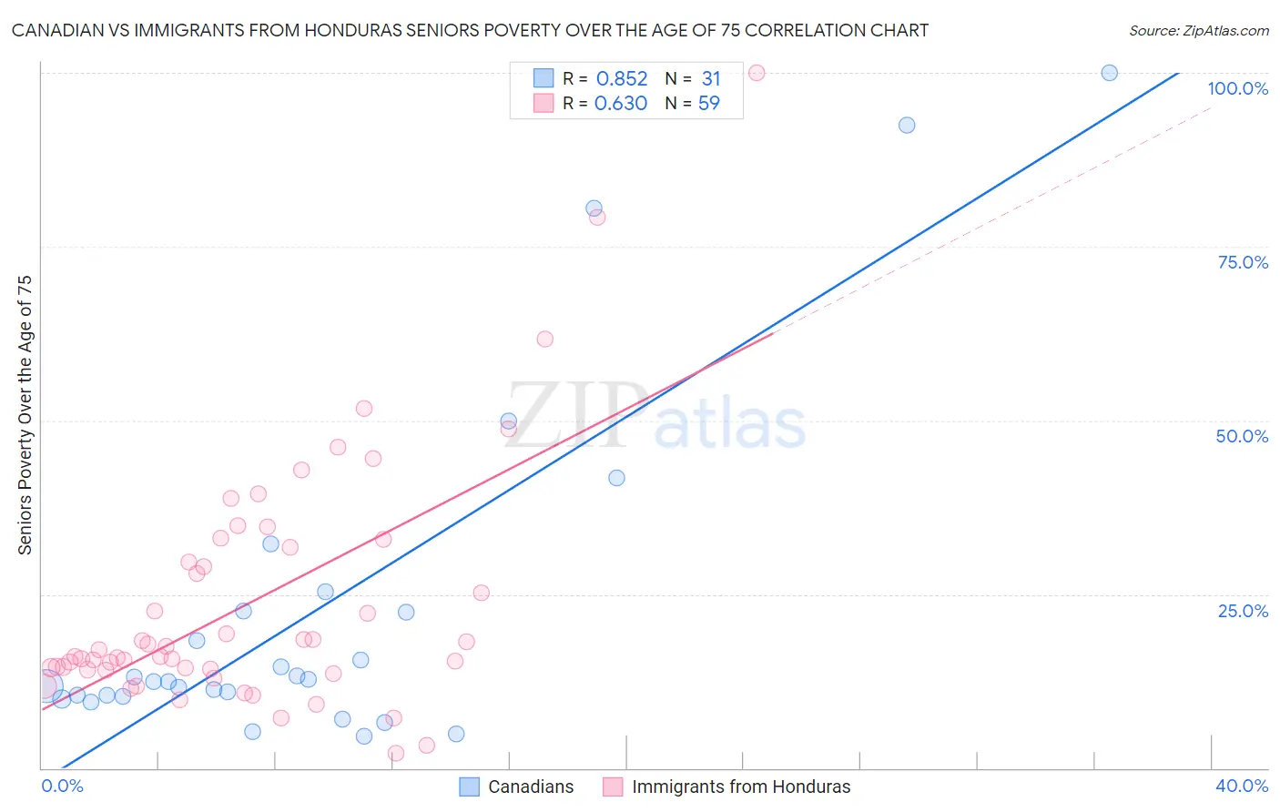 Canadian vs Immigrants from Honduras Seniors Poverty Over the Age of 75