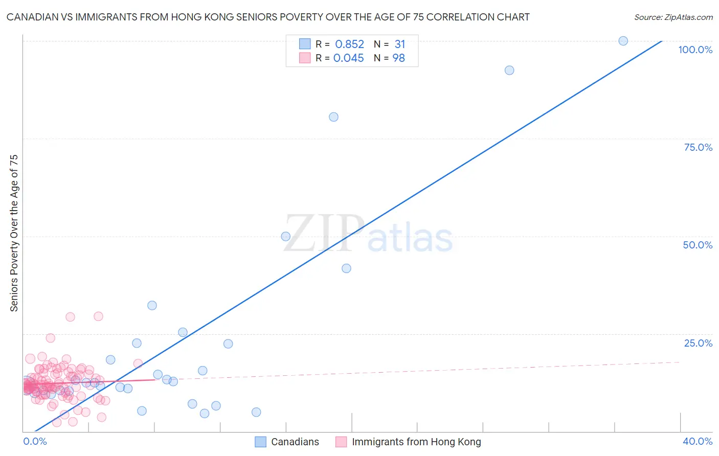 Canadian vs Immigrants from Hong Kong Seniors Poverty Over the Age of 75