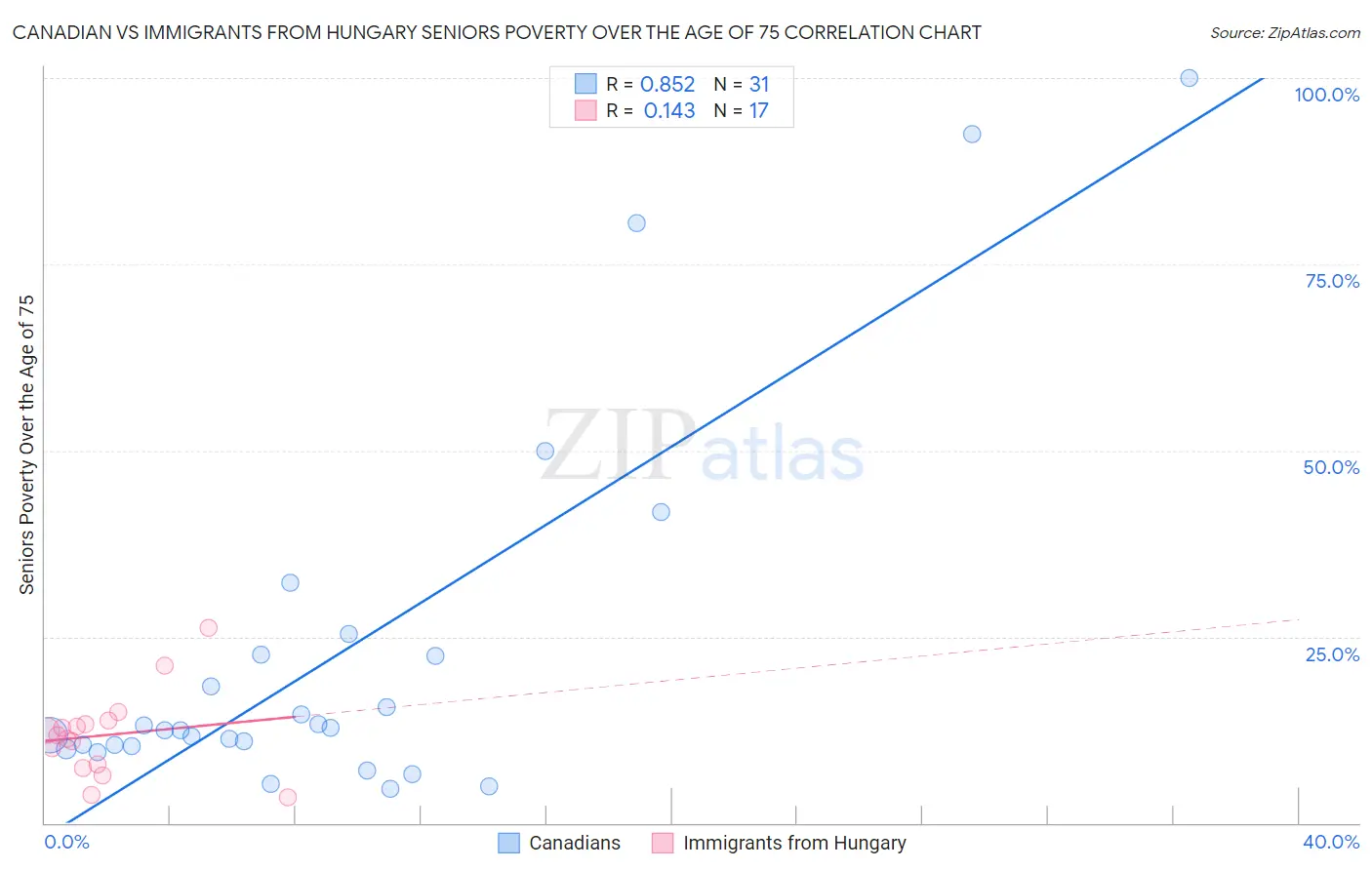 Canadian vs Immigrants from Hungary Seniors Poverty Over the Age of 75