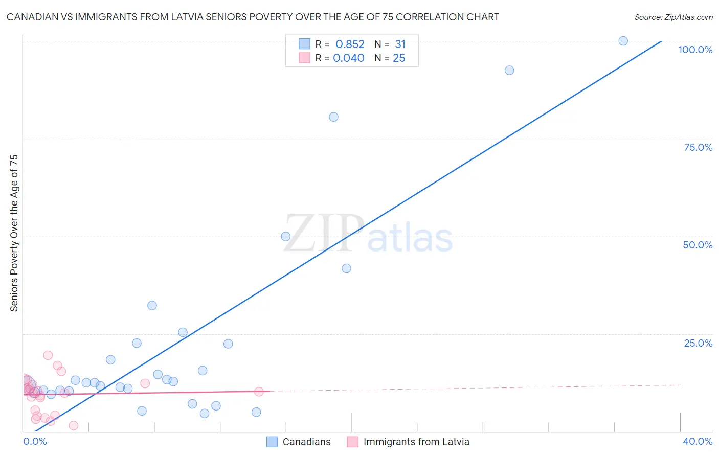 Canadian vs Immigrants from Latvia Seniors Poverty Over the Age of 75