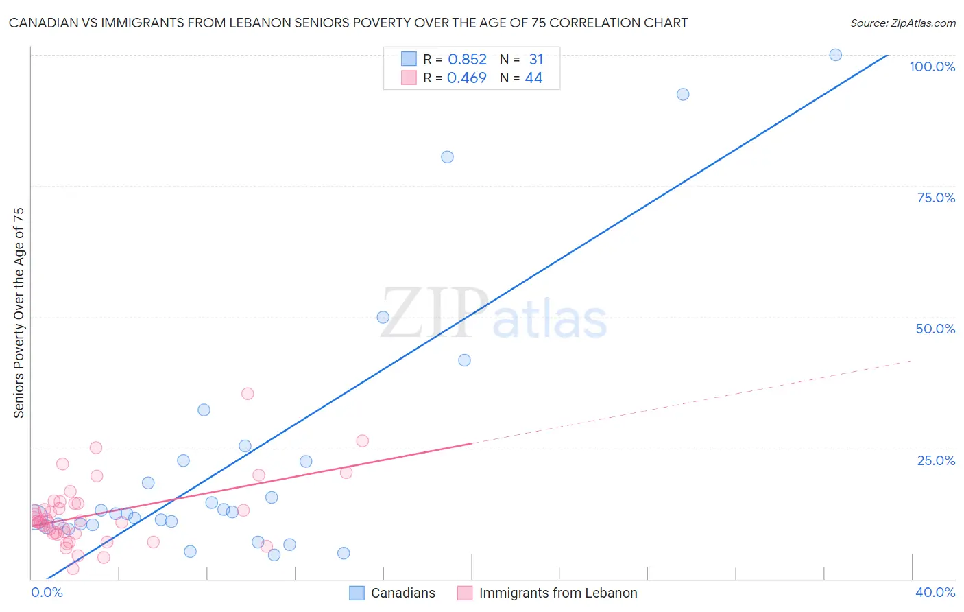 Canadian vs Immigrants from Lebanon Seniors Poverty Over the Age of 75