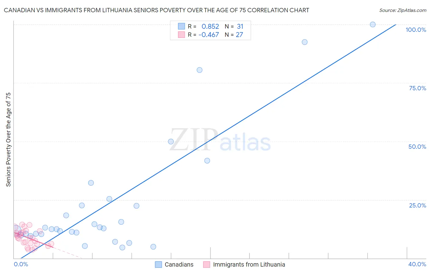 Canadian vs Immigrants from Lithuania Seniors Poverty Over the Age of 75