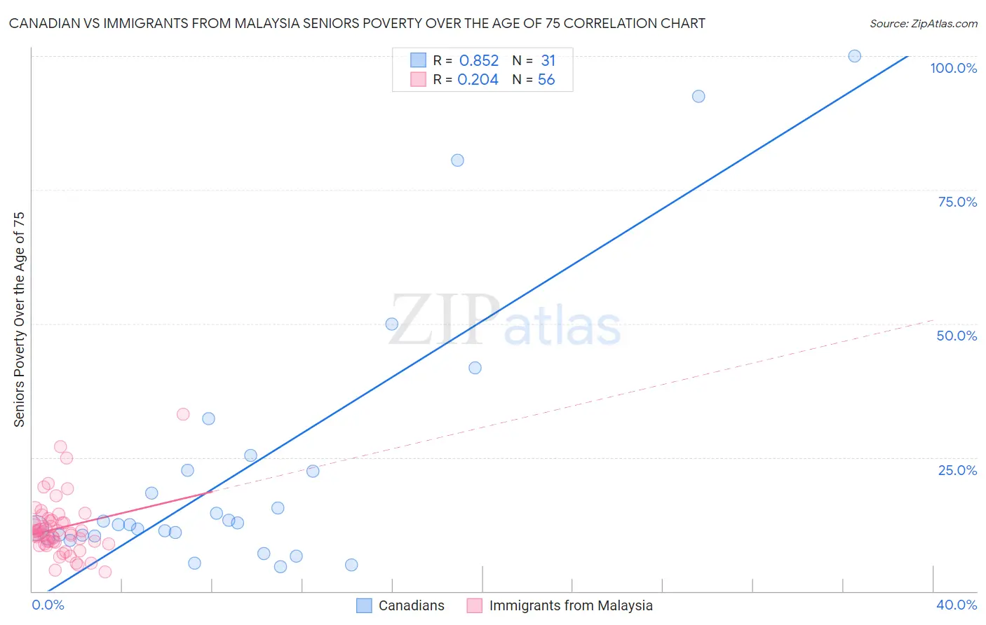 Canadian vs Immigrants from Malaysia Seniors Poverty Over the Age of 75