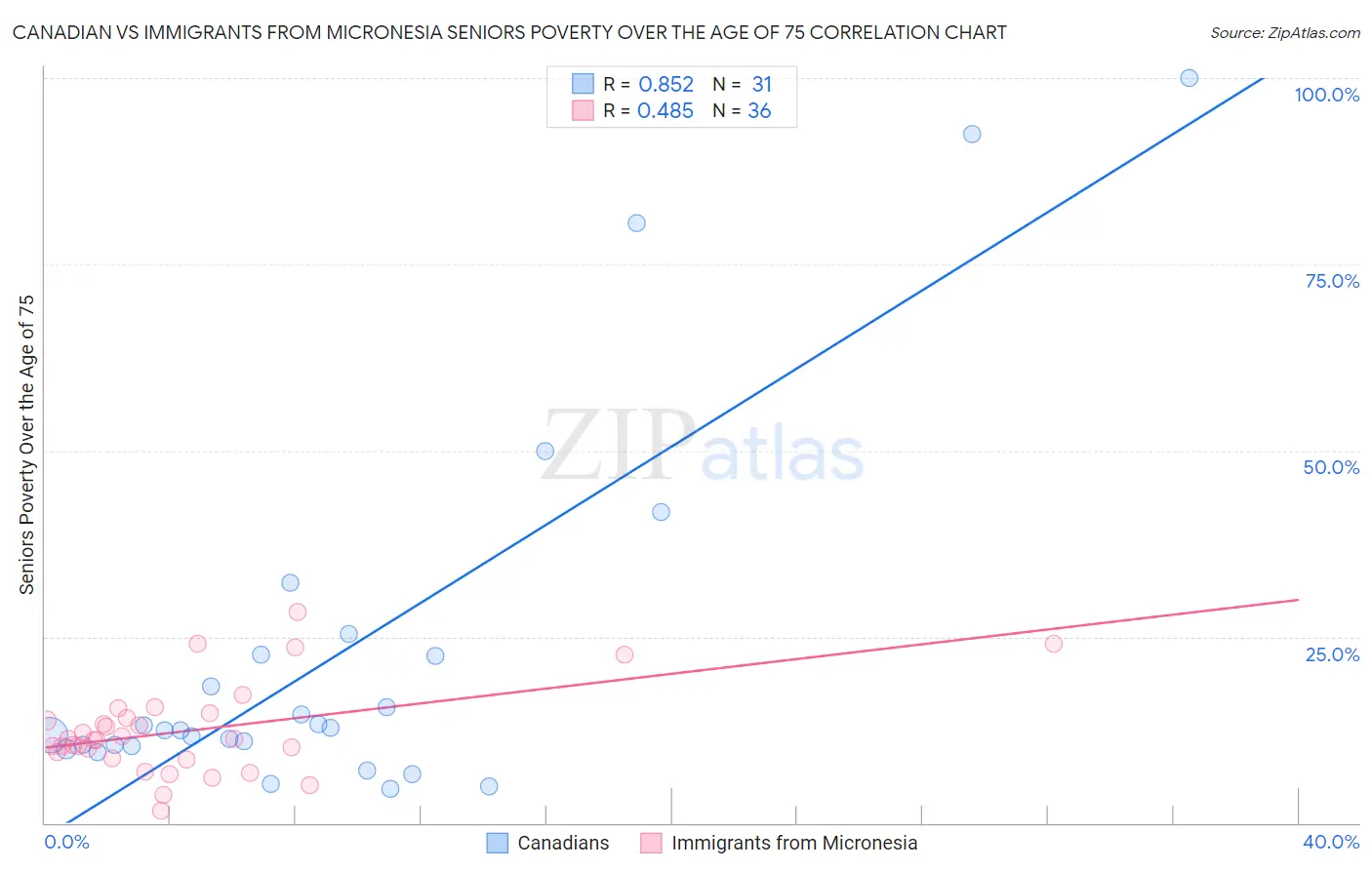 Canadian vs Immigrants from Micronesia Seniors Poverty Over the Age of 75