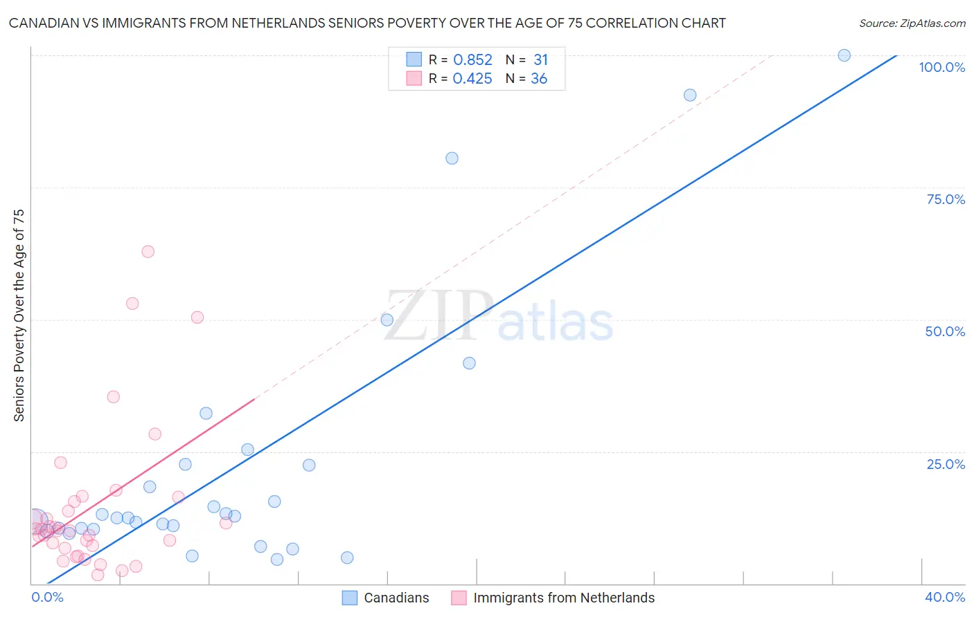 Canadian vs Immigrants from Netherlands Seniors Poverty Over the Age of 75