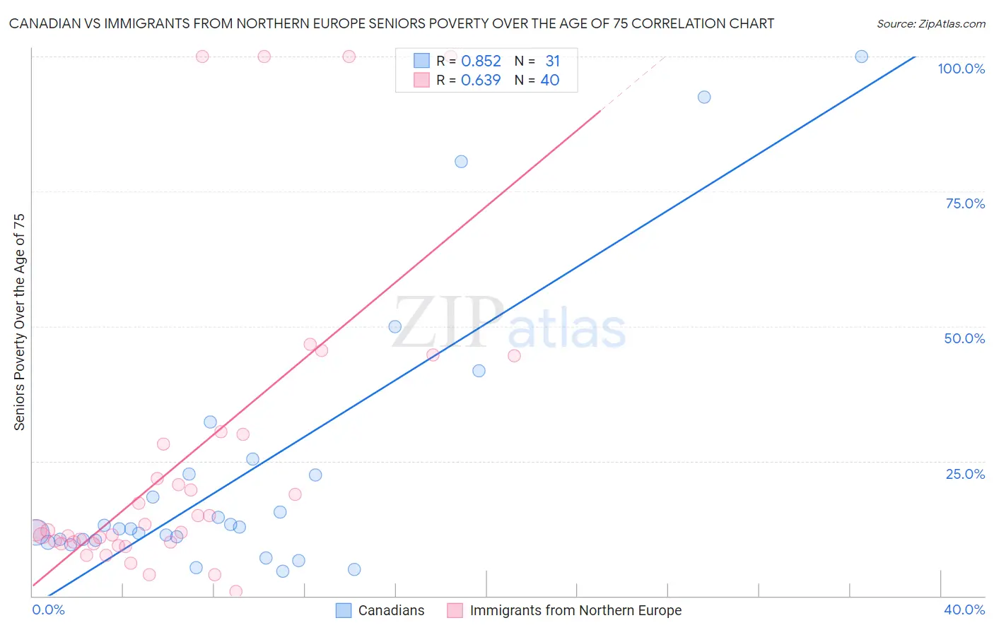 Canadian vs Immigrants from Northern Europe Seniors Poverty Over the Age of 75