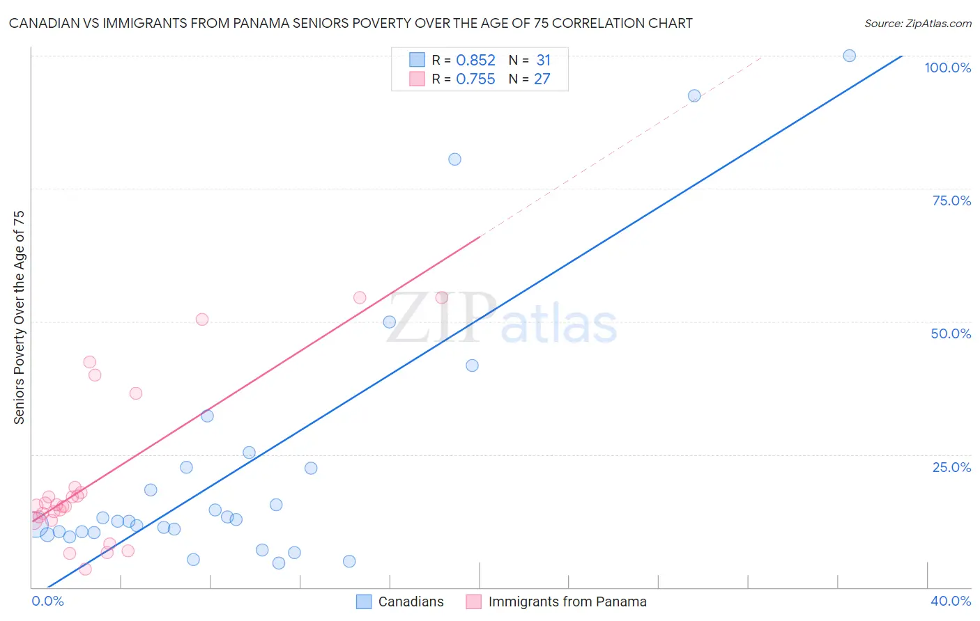 Canadian vs Immigrants from Panama Seniors Poverty Over the Age of 75