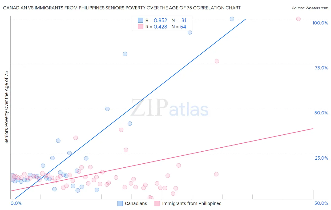 Canadian vs Immigrants from Philippines Seniors Poverty Over the Age of 75