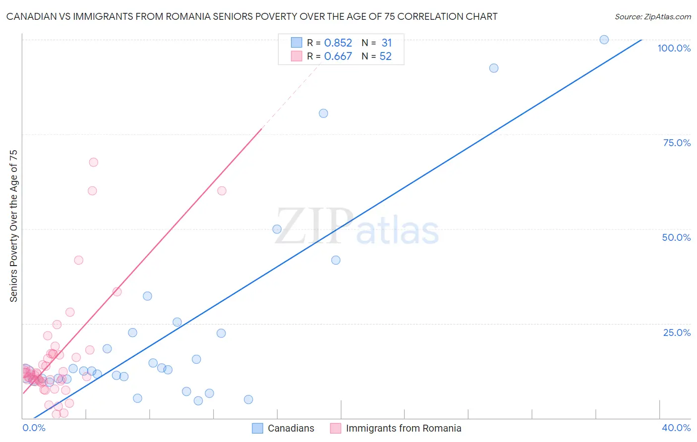 Canadian vs Immigrants from Romania Seniors Poverty Over the Age of 75
