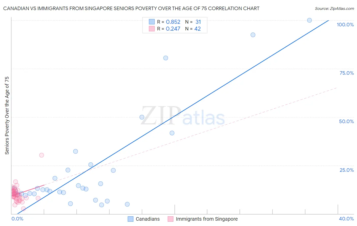 Canadian vs Immigrants from Singapore Seniors Poverty Over the Age of 75