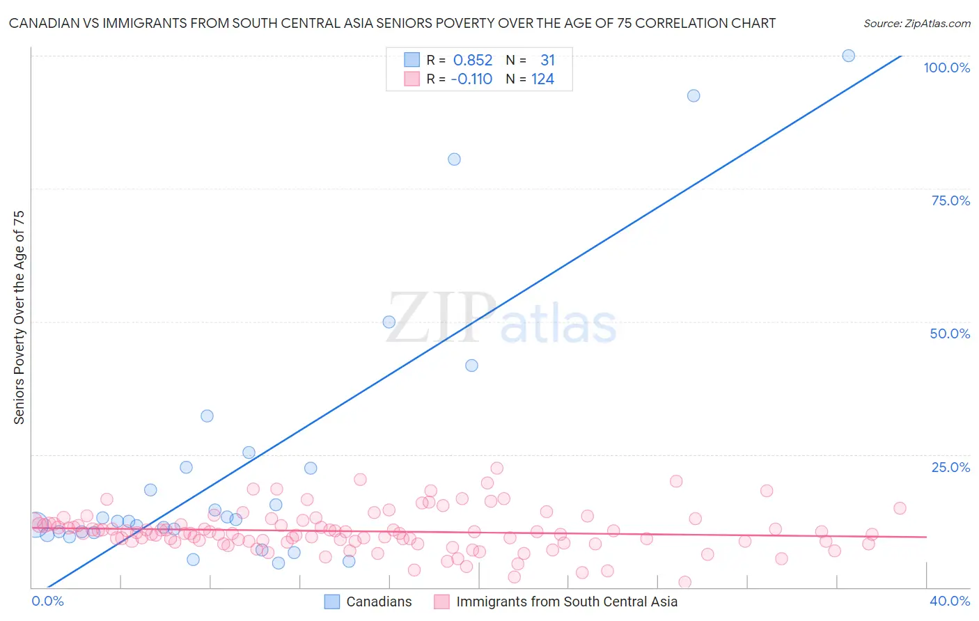 Canadian vs Immigrants from South Central Asia Seniors Poverty Over the Age of 75