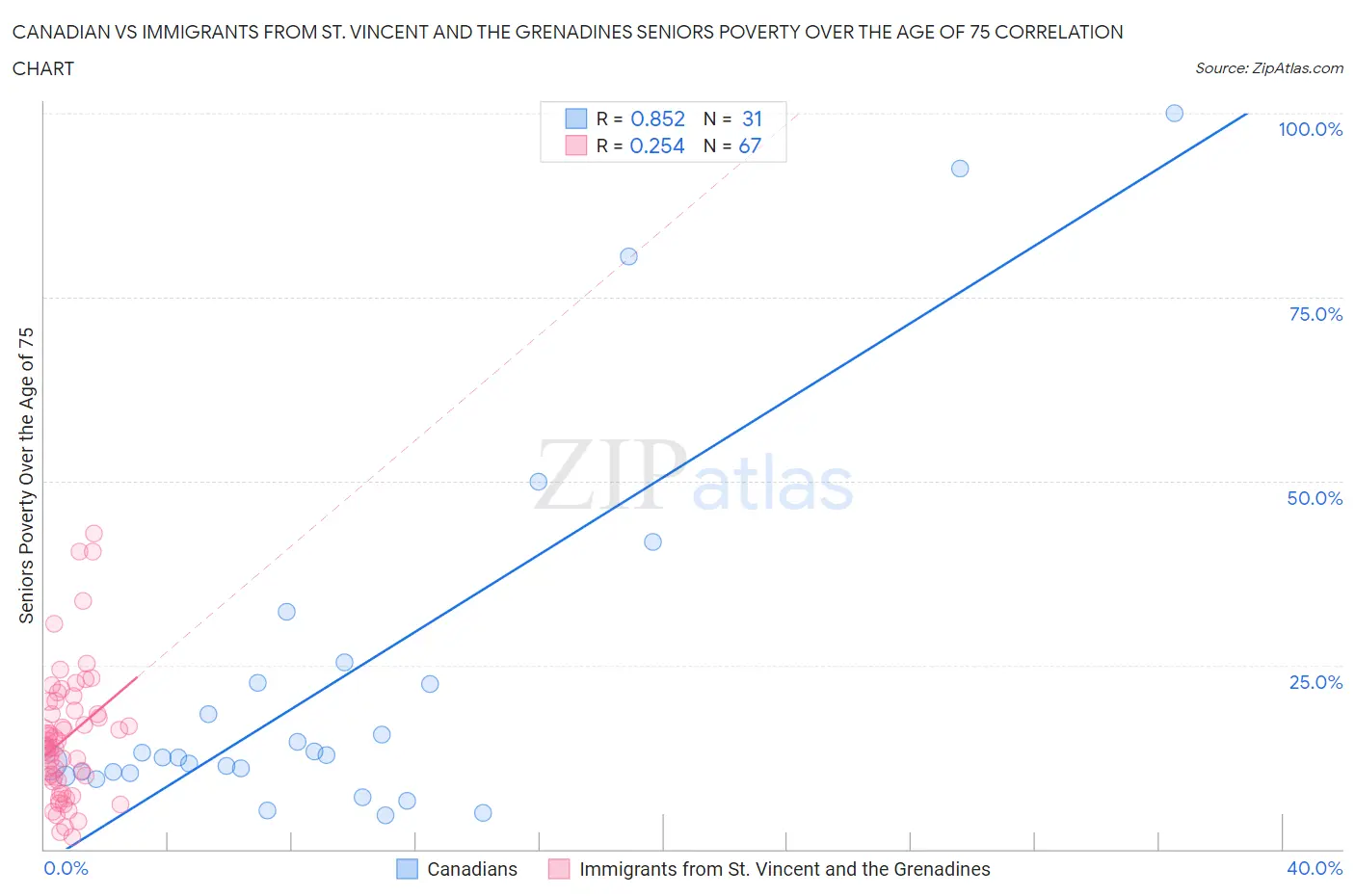 Canadian vs Immigrants from St. Vincent and the Grenadines Seniors Poverty Over the Age of 75