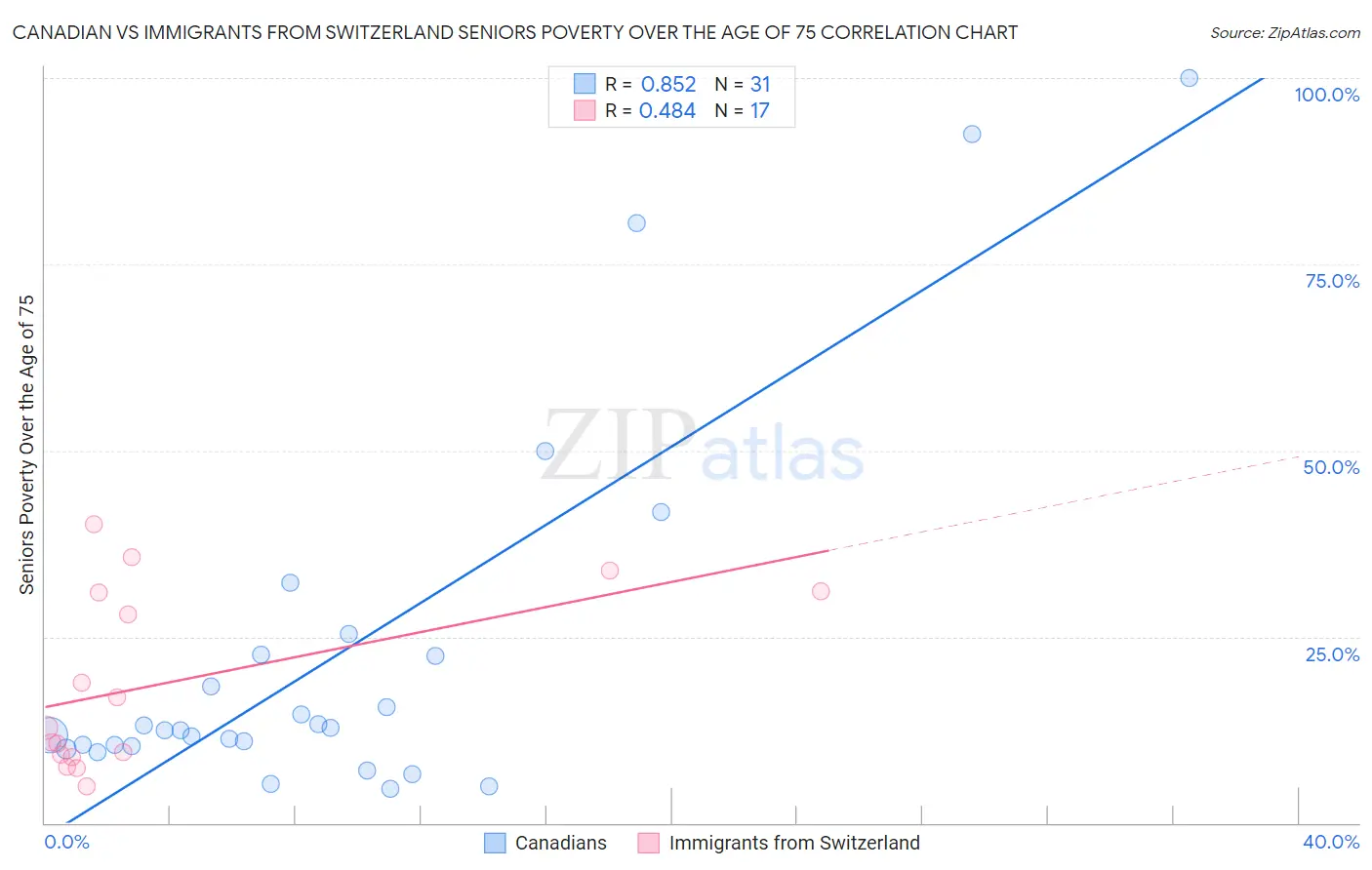 Canadian vs Immigrants from Switzerland Seniors Poverty Over the Age of 75