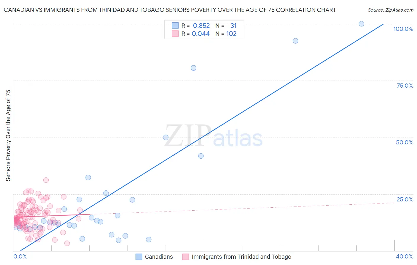 Canadian vs Immigrants from Trinidad and Tobago Seniors Poverty Over the Age of 75