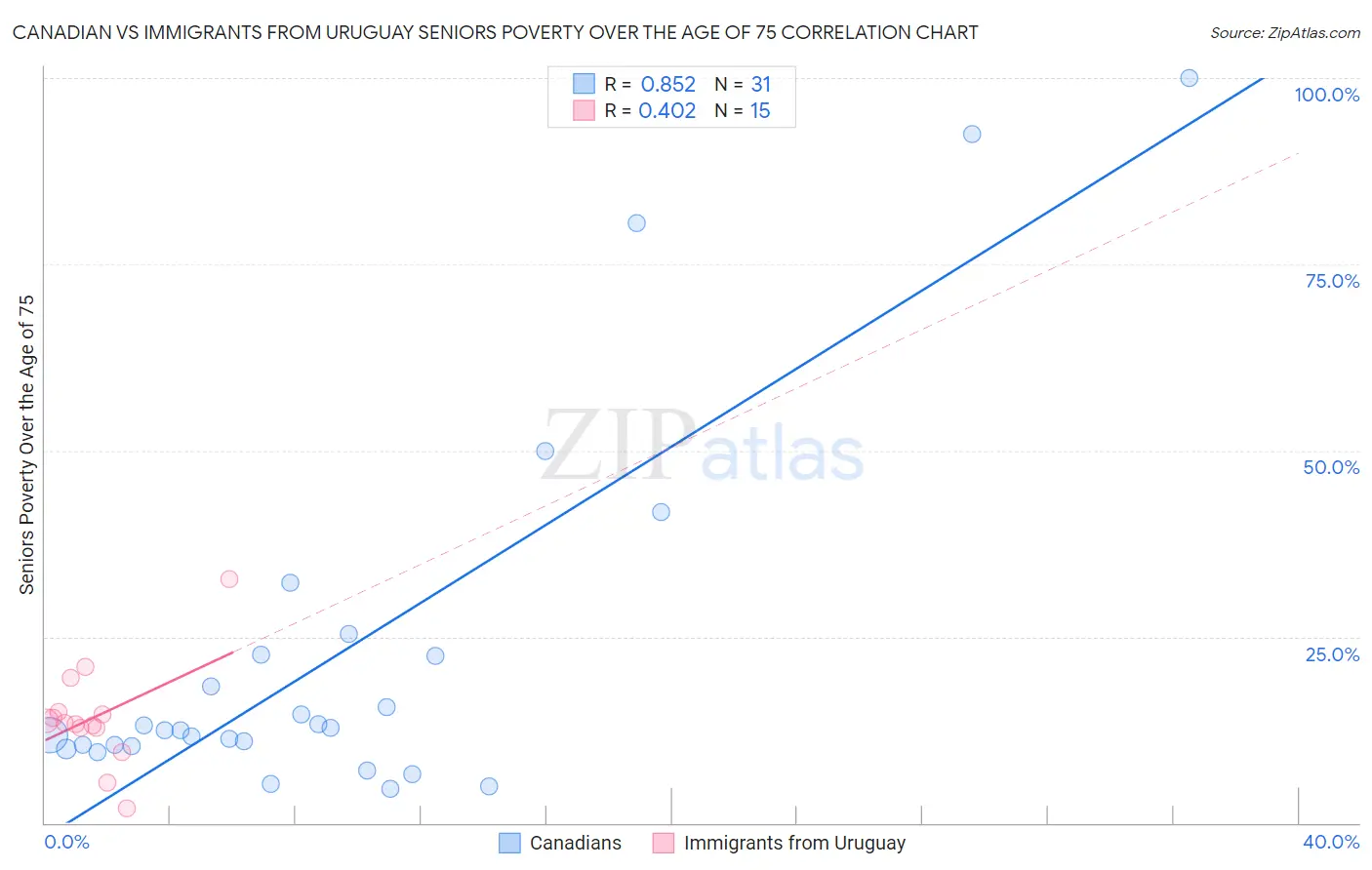 Canadian vs Immigrants from Uruguay Seniors Poverty Over the Age of 75