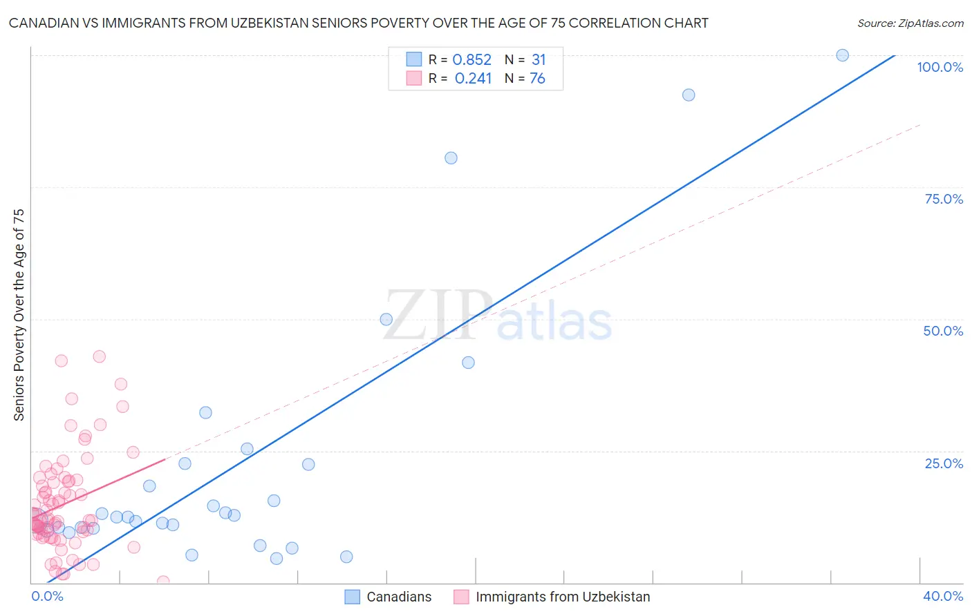 Canadian vs Immigrants from Uzbekistan Seniors Poverty Over the Age of 75