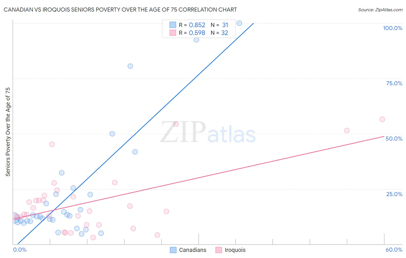 Canadian vs Iroquois Seniors Poverty Over the Age of 75