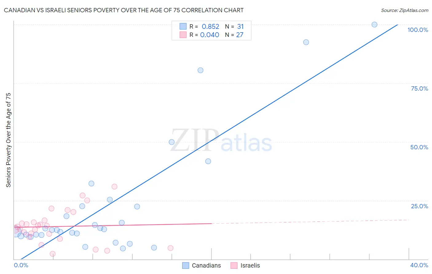 Canadian vs Israeli Seniors Poverty Over the Age of 75