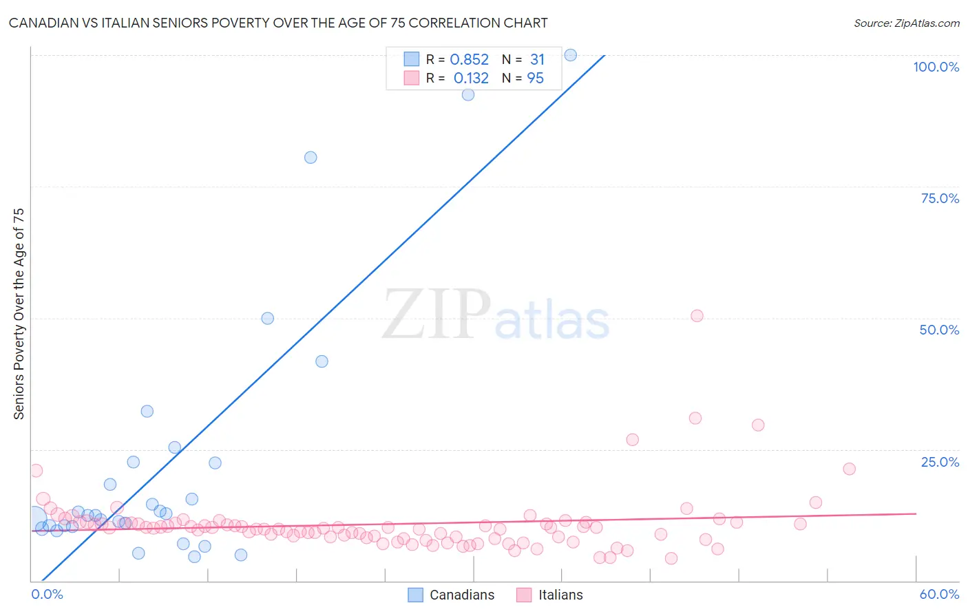 Canadian vs Italian Seniors Poverty Over the Age of 75