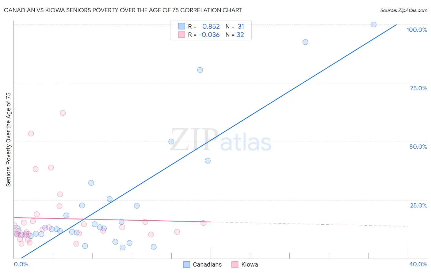 Canadian vs Kiowa Seniors Poverty Over the Age of 75