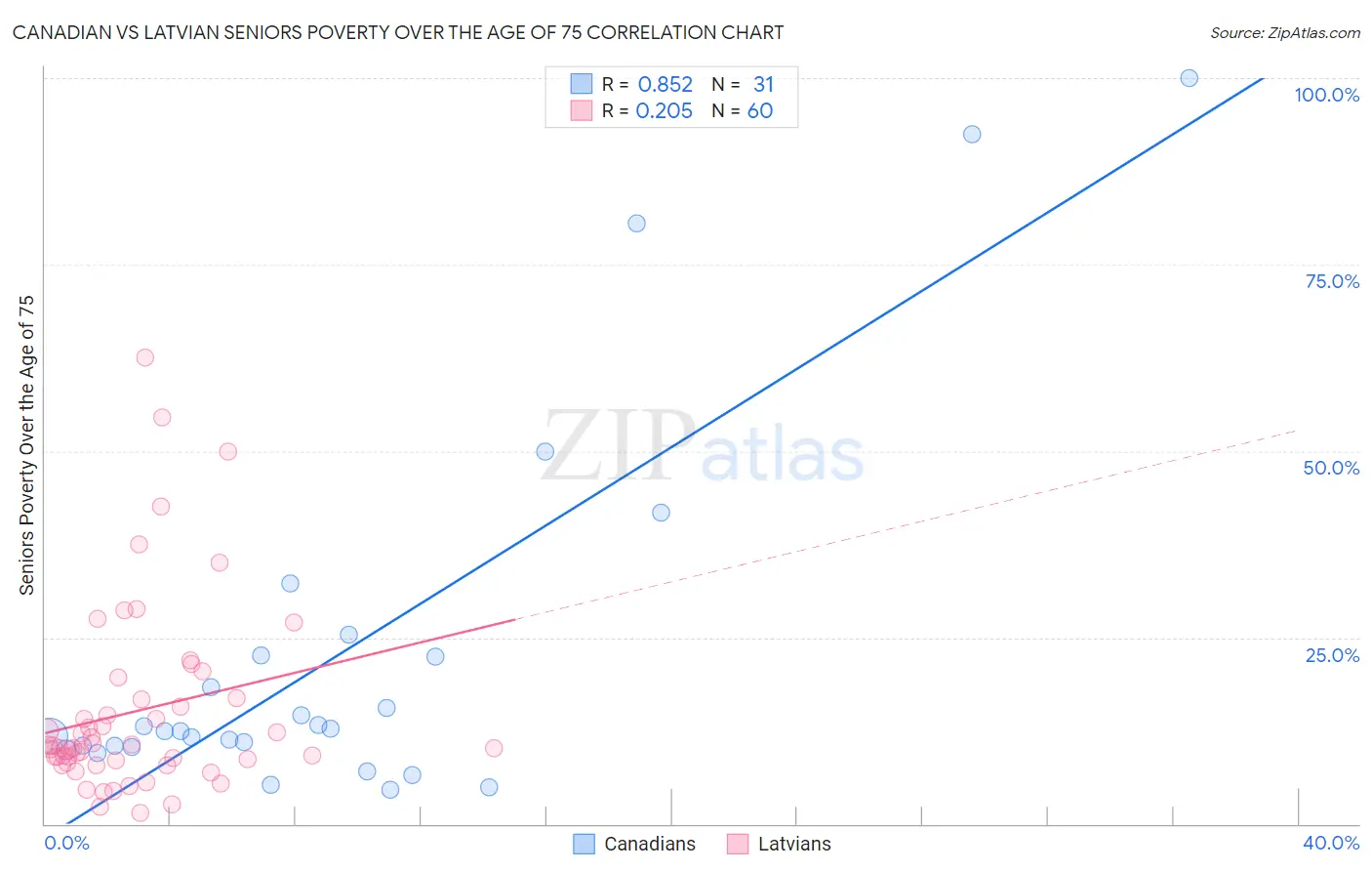 Canadian vs Latvian Seniors Poverty Over the Age of 75