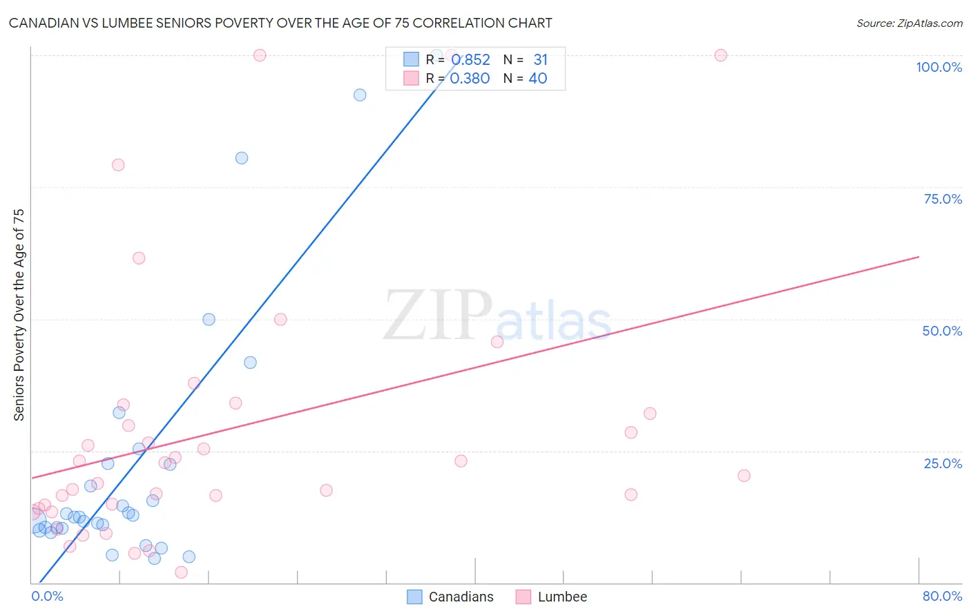 Canadian vs Lumbee Seniors Poverty Over the Age of 75