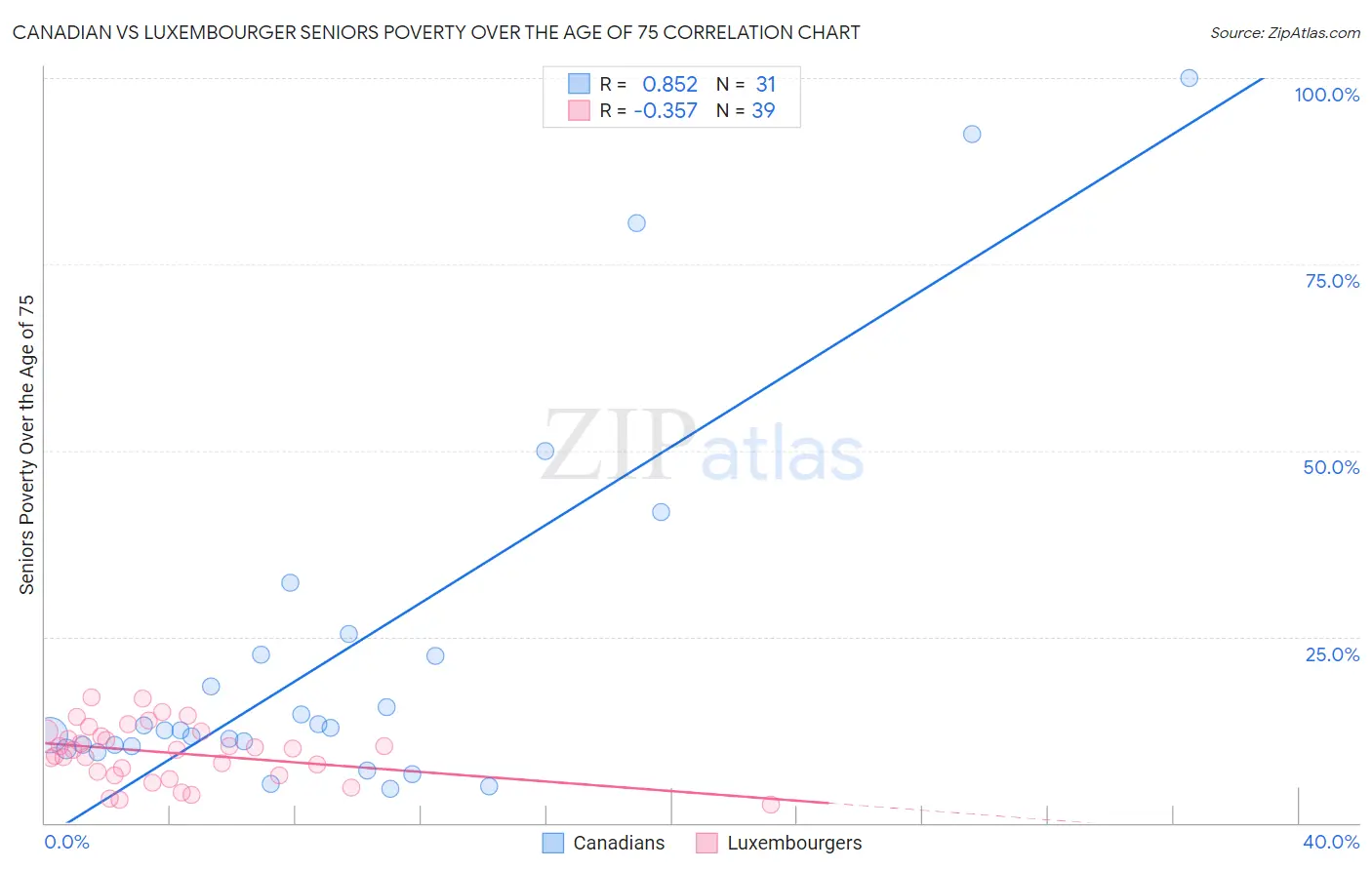 Canadian vs Luxembourger Seniors Poverty Over the Age of 75