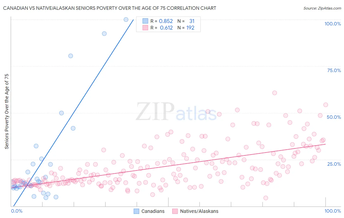 Canadian vs Native/Alaskan Seniors Poverty Over the Age of 75