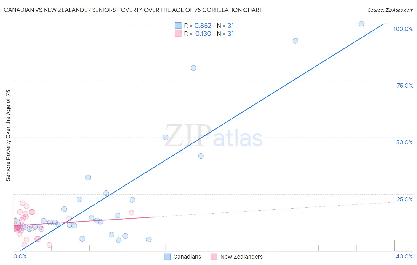 Canadian vs New Zealander Seniors Poverty Over the Age of 75