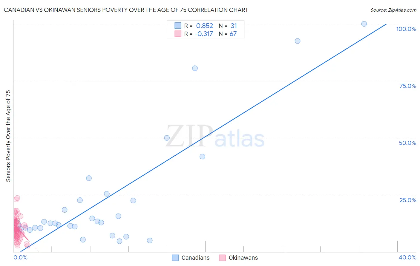 Canadian vs Okinawan Seniors Poverty Over the Age of 75