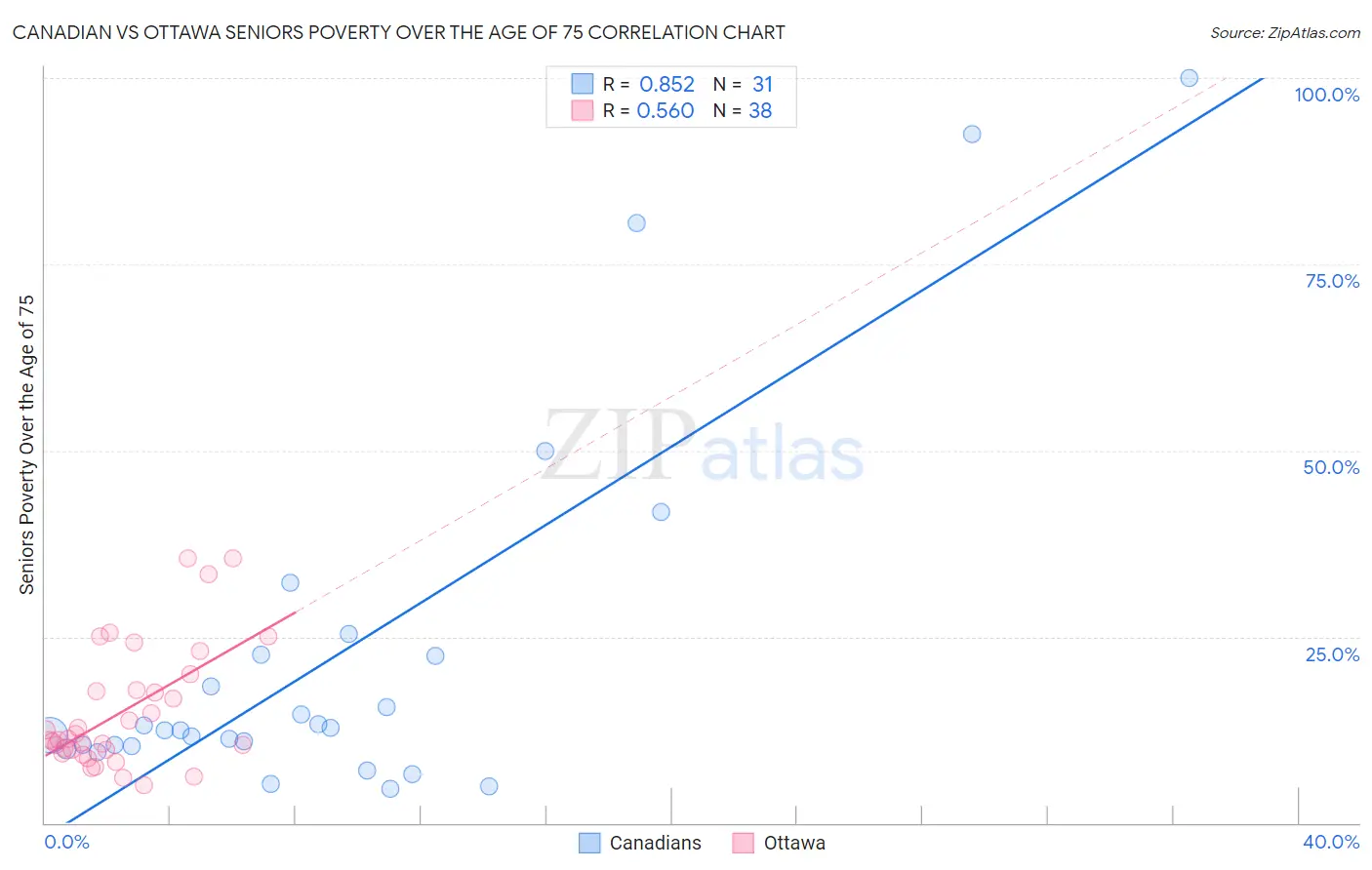 Canadian vs Ottawa Seniors Poverty Over the Age of 75