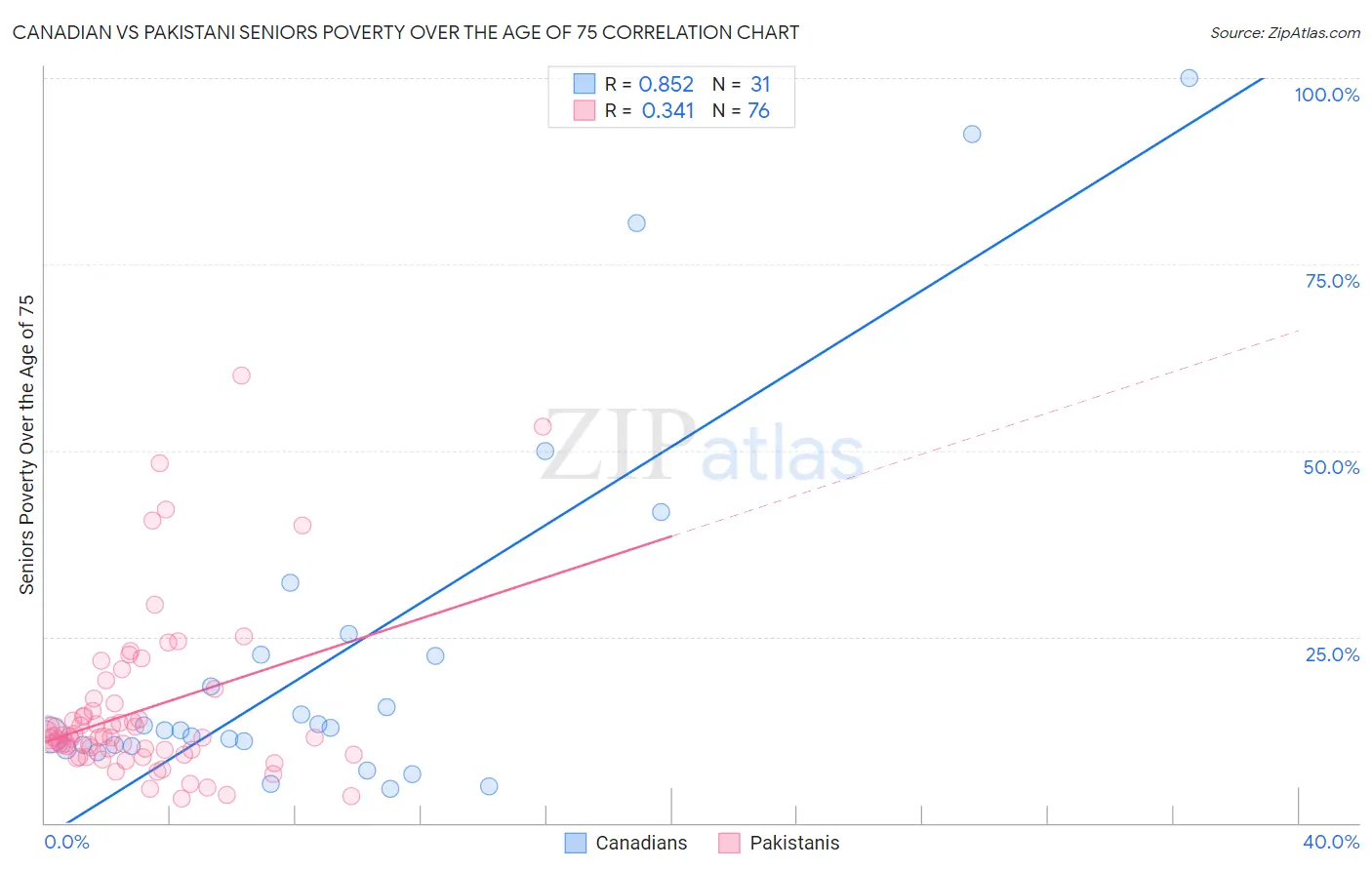 Canadian vs Pakistani Seniors Poverty Over the Age of 75