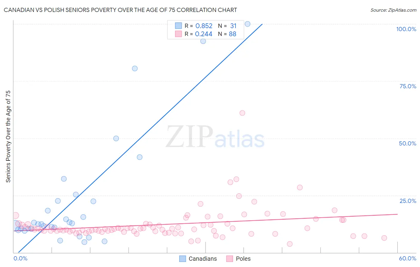 Canadian vs Polish Seniors Poverty Over the Age of 75