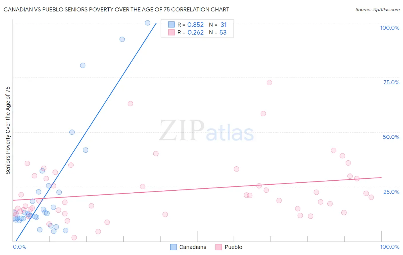 Canadian vs Pueblo Seniors Poverty Over the Age of 75