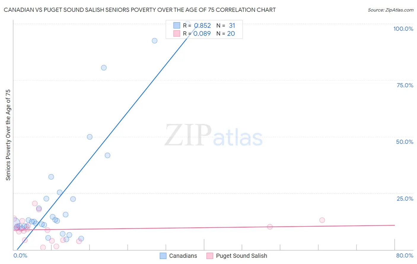 Canadian vs Puget Sound Salish Seniors Poverty Over the Age of 75